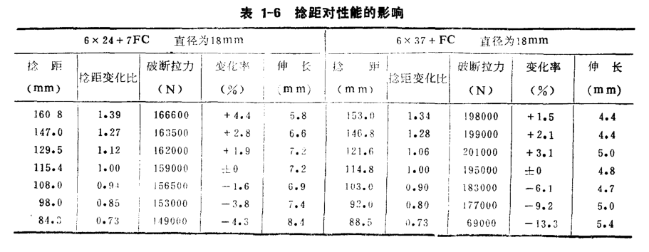 捻距对钢丝绳性能的影响
