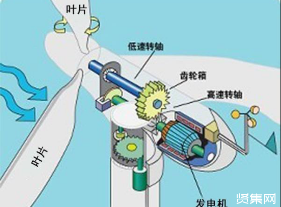 ?风力发电机种类有哪些？为什么它转得很慢却可以发电？